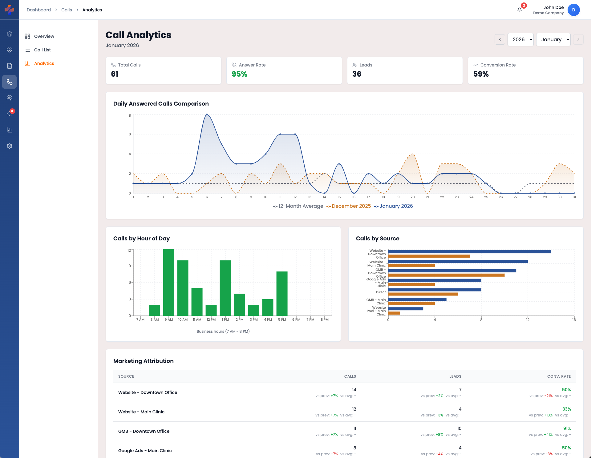 PatientFlow dashboard showing patient acquisition attribution and ROI metrics